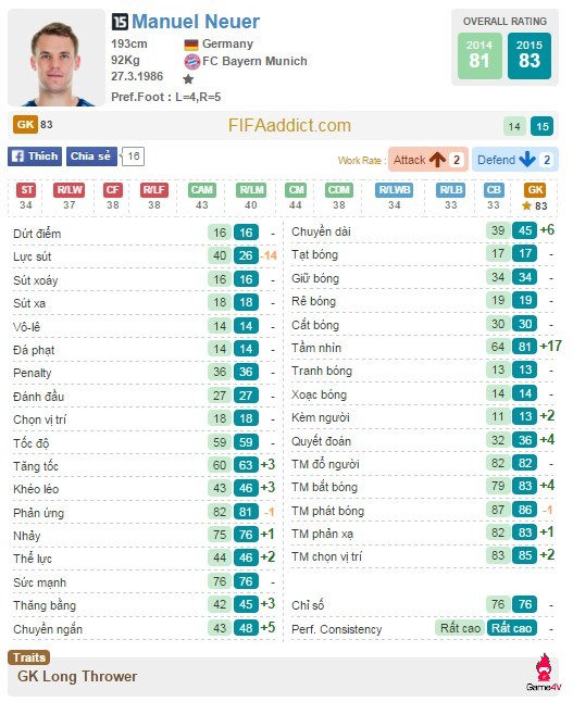 Roster Update FIFA Online 3: Những thủ môn SS15 được tăng chỉ số nhiều nhất