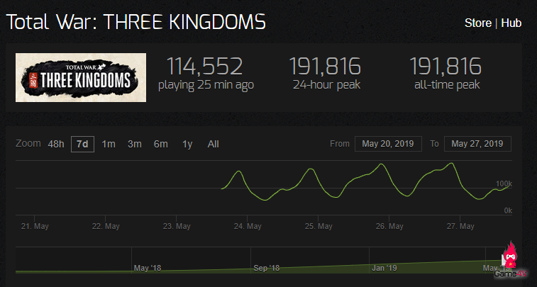 Total War: Three Kingdoms thiết lập kỷ lục mới với hơn 191.000 người chơi cùng lúc trên Steam