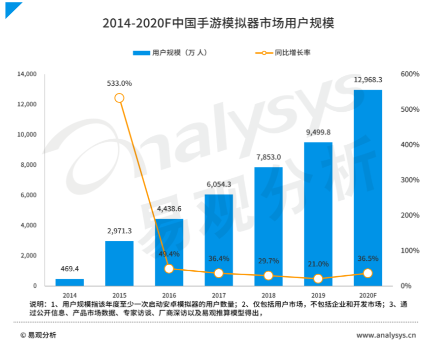 130 triệu người chơi game giả lập ở Trung Quốc năm qua (cột xanh)