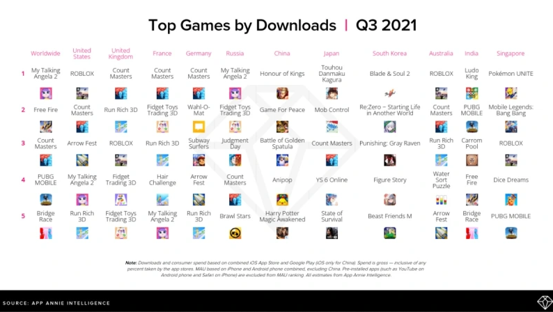 Top game mobile được tải nhiều nhất quý 3