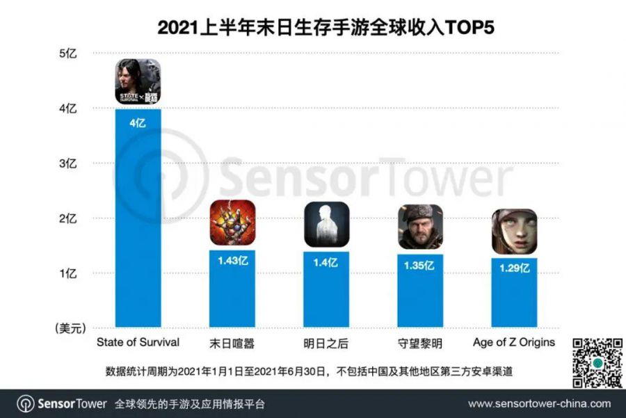 Top 5 game mobile sinh tồn có doanh thu cao ở Mỹ đều do Trung Quốc sản xuất