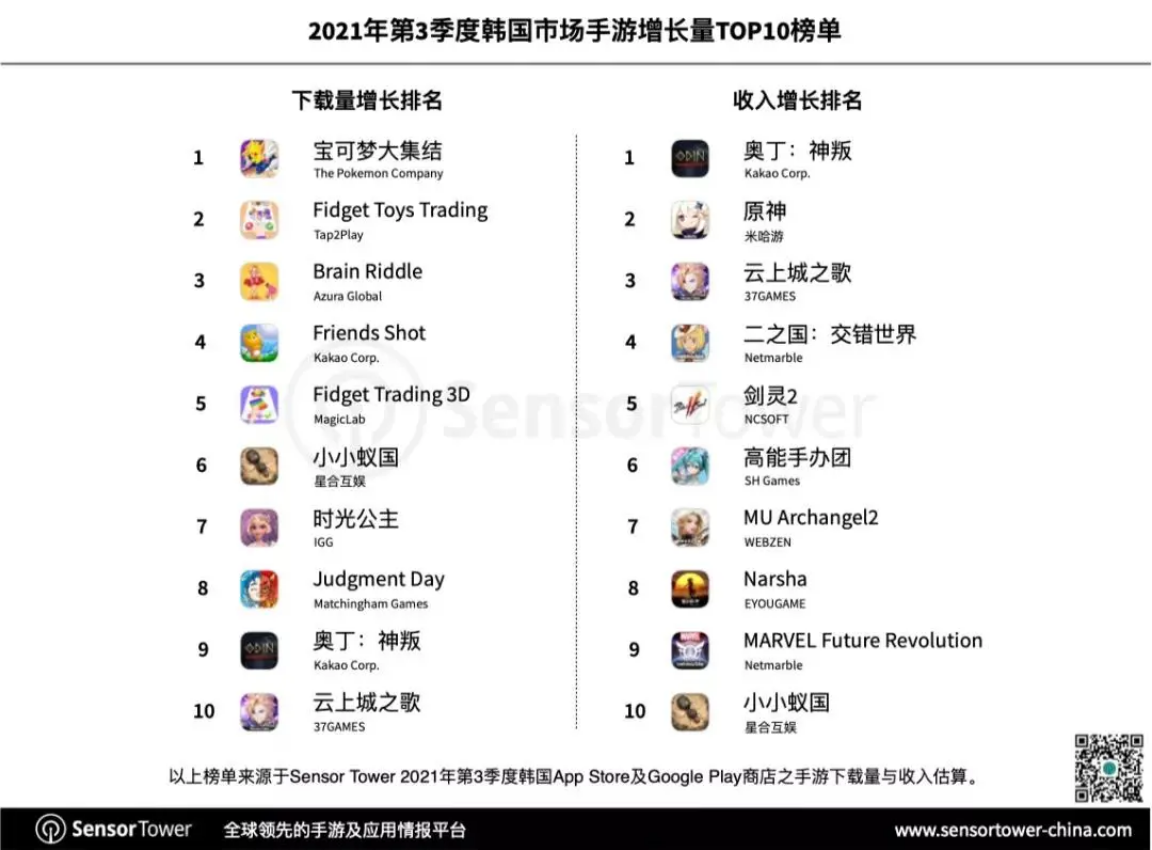 Những game mobile đại lục tại Hàn Quốc theo doanh thu và lượt tải