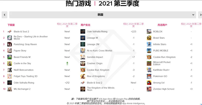 Top 10 game mobile Hàn có doanh thu cao nhất