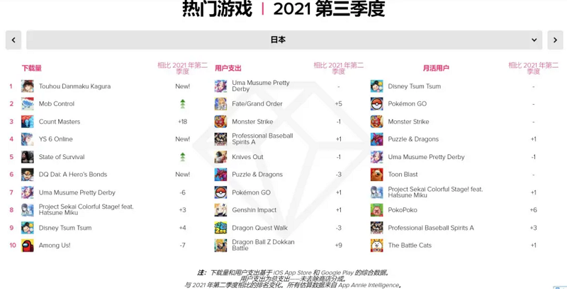 10 game di động Nhật Bản có doanh thu cao nhất quý vừa qua