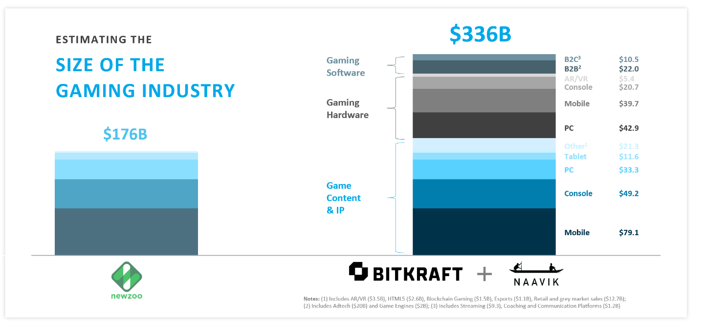 Tỷ trọng ngành game ngày càng tăng, thu hút lượng lớn người tham gia.