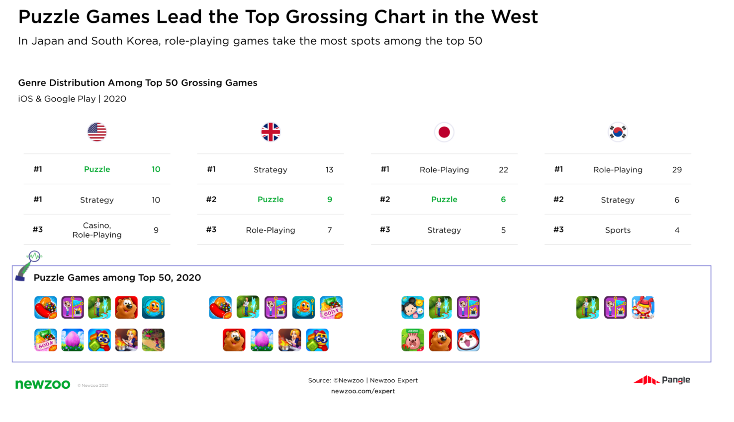 Mỹ, Vương quốc Anh, Nhật Bản và Hàn Quốc là nơi phát triển nhất của game Puzzle.