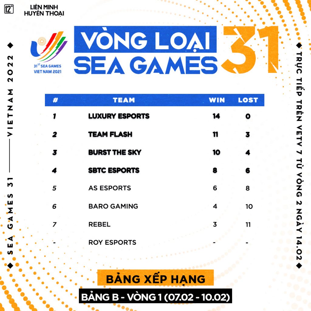 Khép lại vòng loại đầu tiên của SEA Games 31, cả 8 đội VCS đều giành vé vào vòng sau