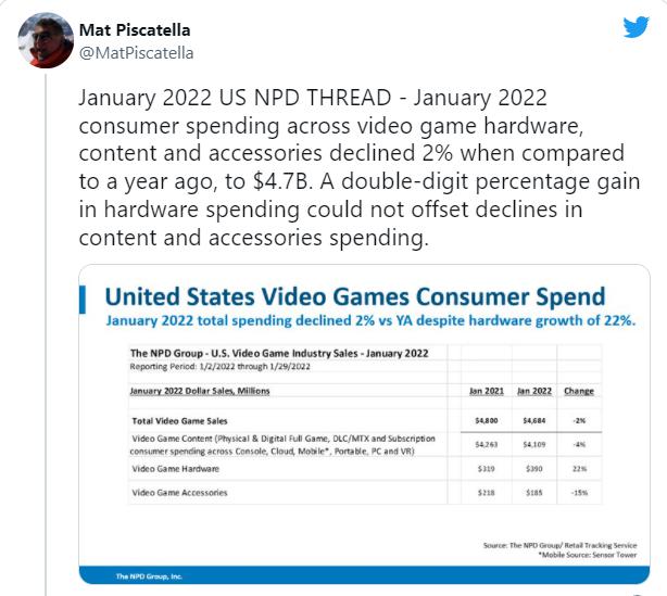 Game thủ đang chi tiền nhiều hơn cho máy chơi game nhưng ít chi tiêu hơn cho các trò chơi