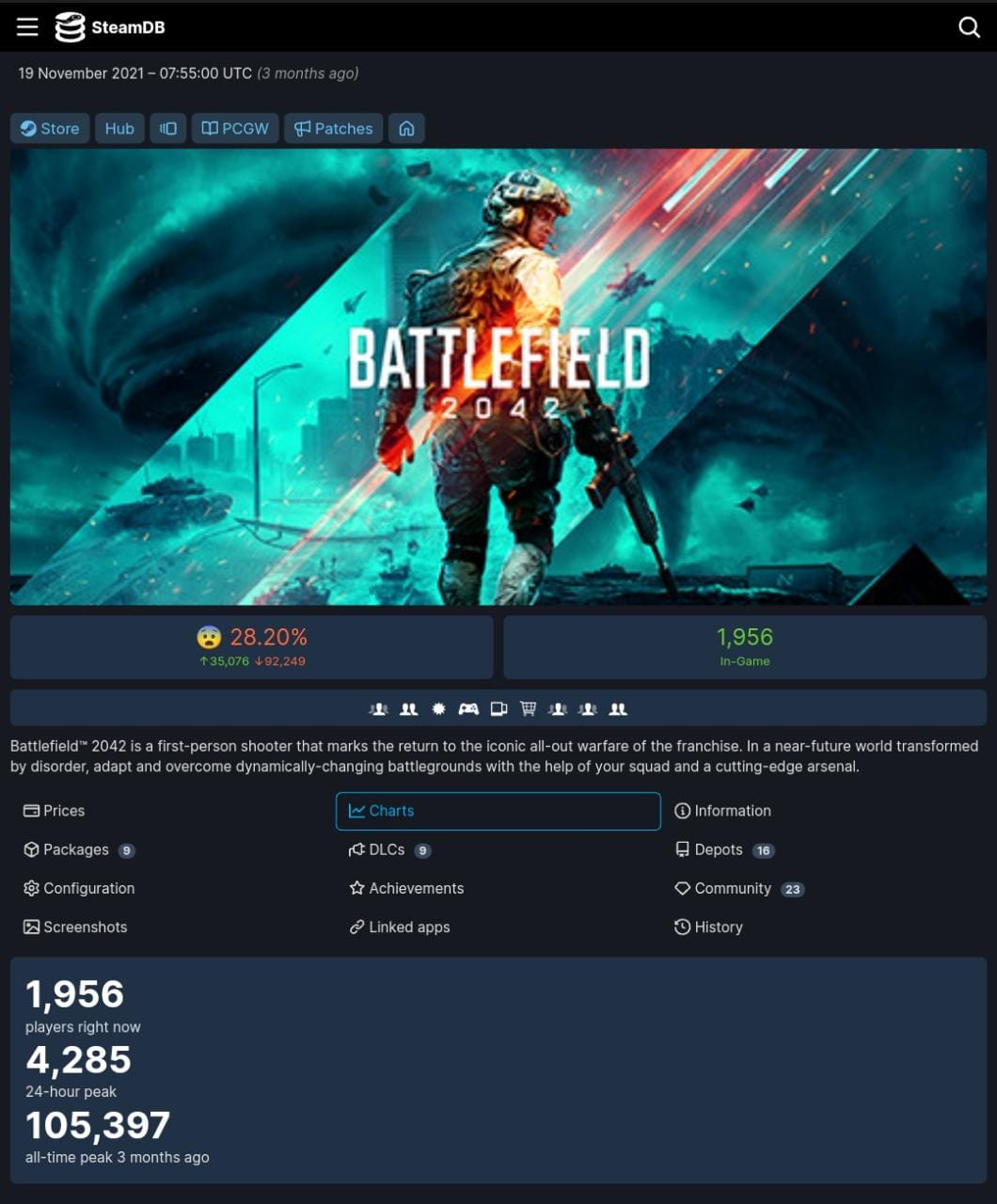 Battlefield 2042 đang có lượng người chơi thấp nhất trên Steam