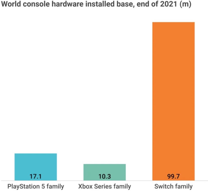 Doanh số bán PS5 có thể gần gấp đôi Xbox Series X/S theo ước tính