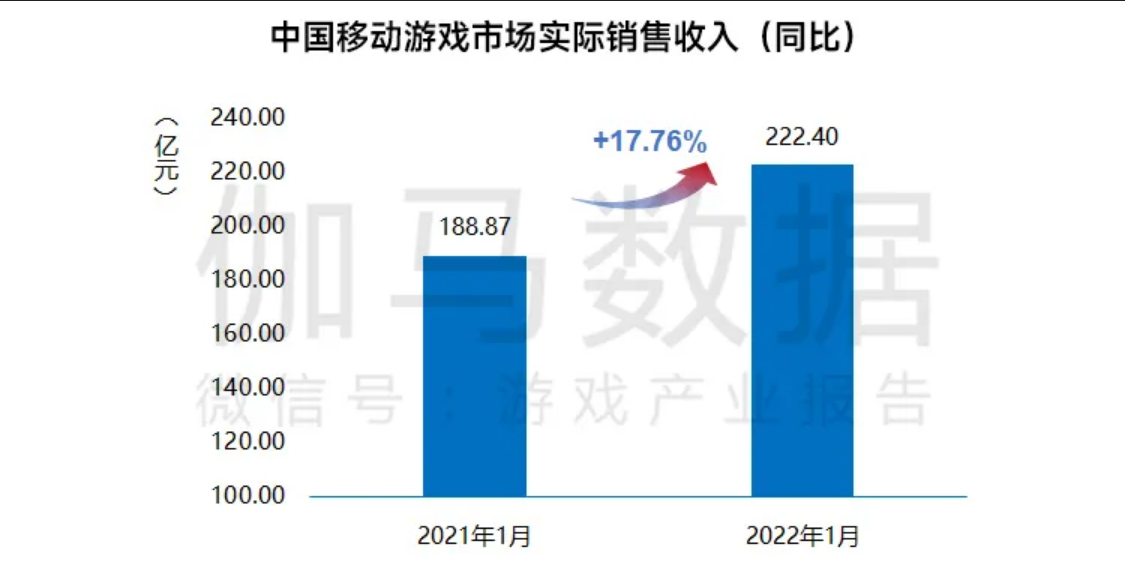 The mainland mobile game market in early 2022 increased positively.