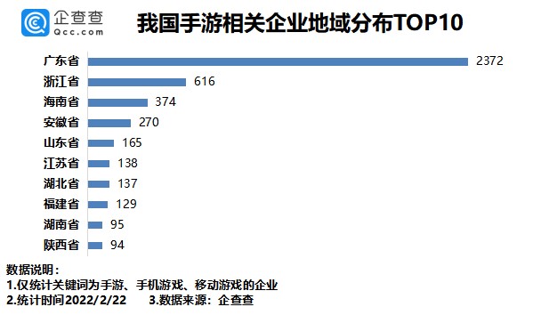 Quảng Đông là khu vực có nhiều công ty game nhất song cũng ghi nhận lượng giảm lớn nhất.