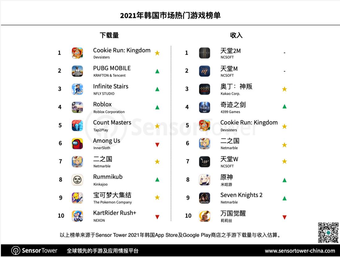 Top game di động phổ biến nhất ở xứ kim chi.