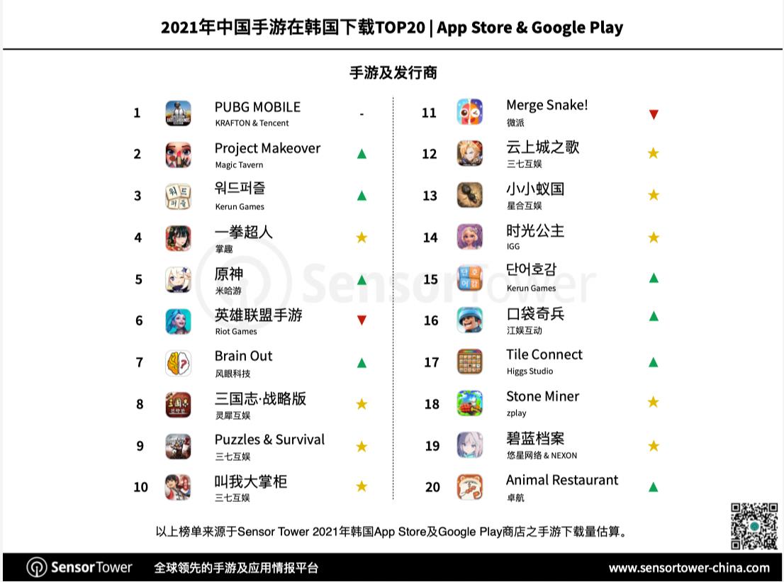 Những game có lượng tải lớn nhất tại xứ Hàn, có xuất xứ từ Hoa lục.