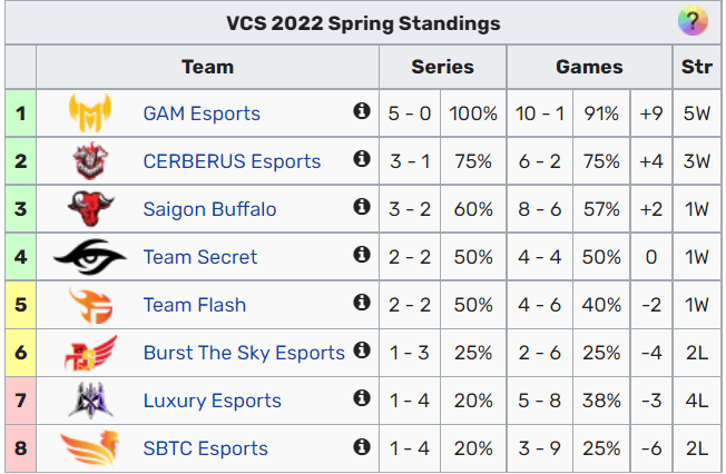 ‘Thăng hoa’ ở vòng loại SEA Games 31 nhưng SBTC Esports vẫn đang ‘tấu hài’ tại VCS, nguyên nhân do đâu?