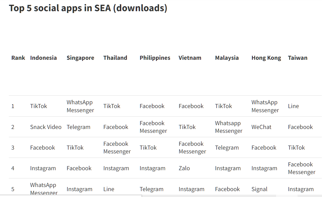 Top 5 ứng dụng được download nhiều nhất tại SEA.