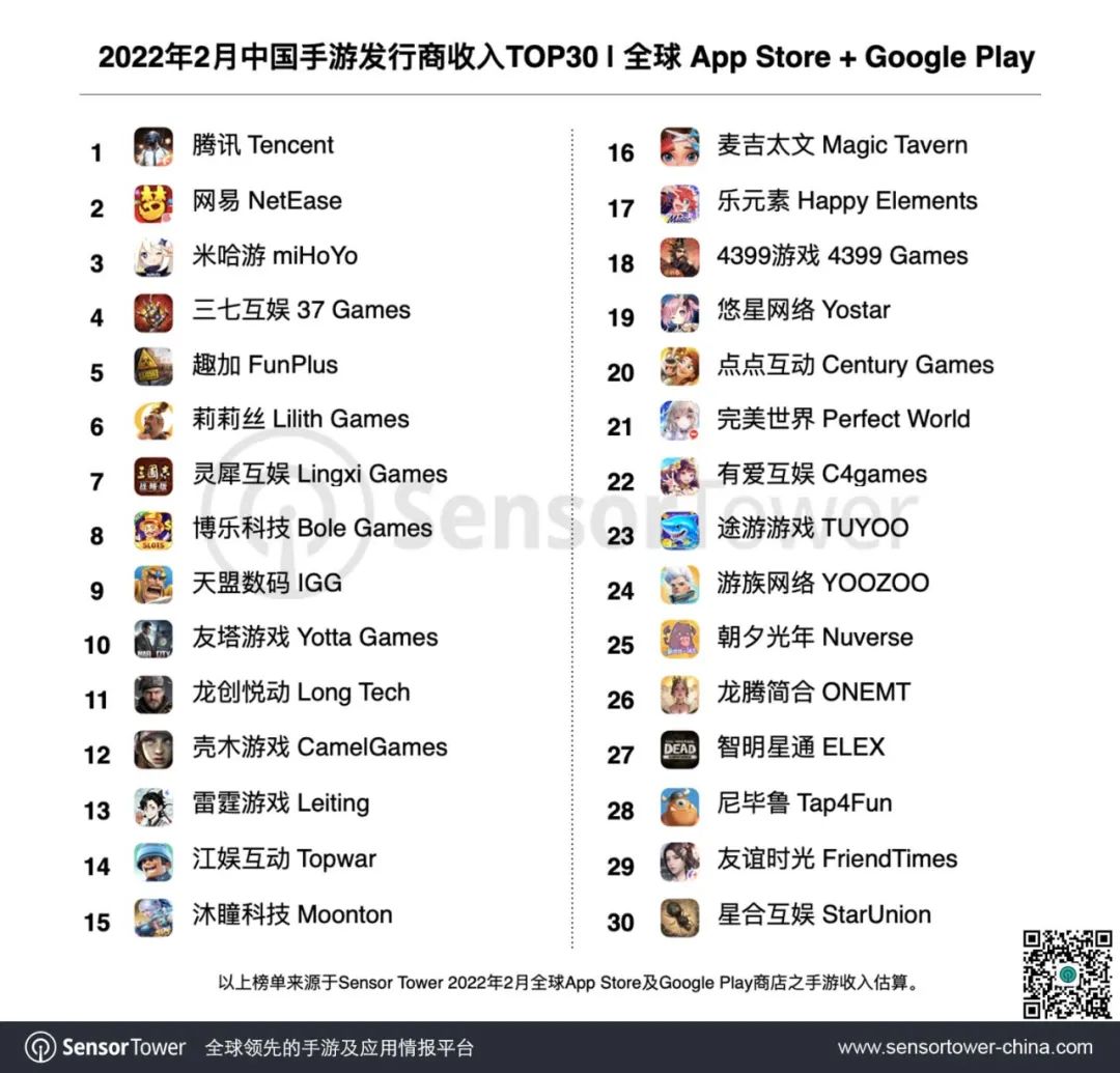 Top 30 nhà làm game mobile đại lục có doanh số cao nhất.