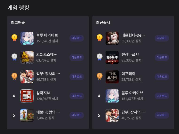 Dungeon and Fighter Mobile chiếm top cửa hàng ứng dụng tại Hàn.