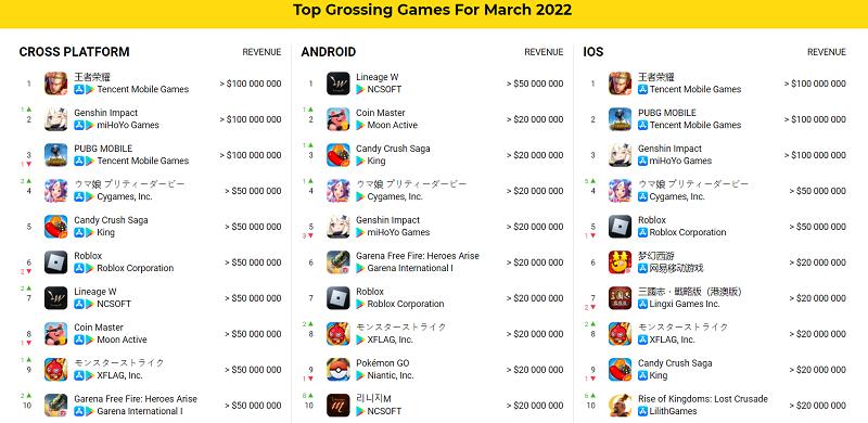 Bảng xếp hạng game mobile có doanh thu cao nhất.