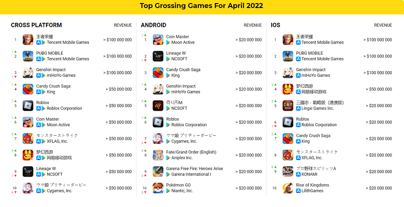 Bảng xếp hạng doanh thu game mobile tháng 04/2022 với ba vị trí đầu bảng không đổi so với tháng trước đó.
