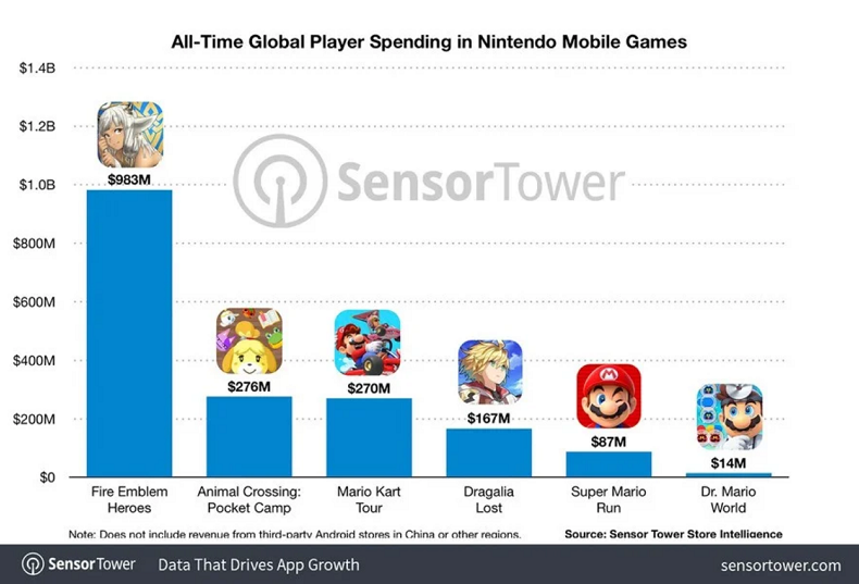Nhiều game mobile của Nintendo thăng hạng.