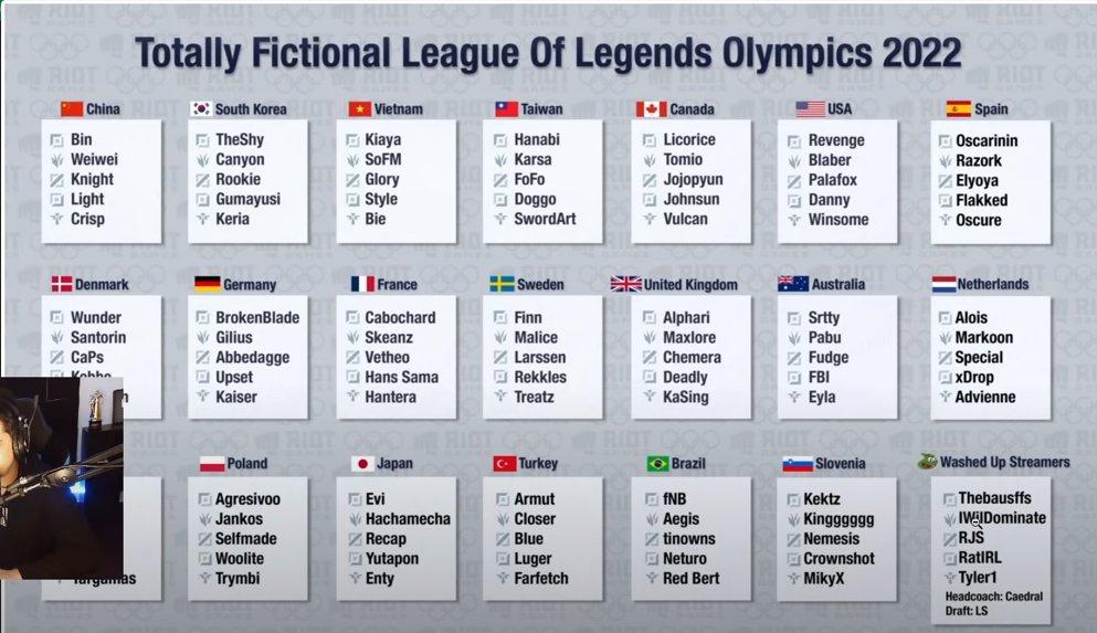 Một danh sách các đội tuyển trong trường hợp LMHT được trở thành 1 môn thi đấu tại Olympic