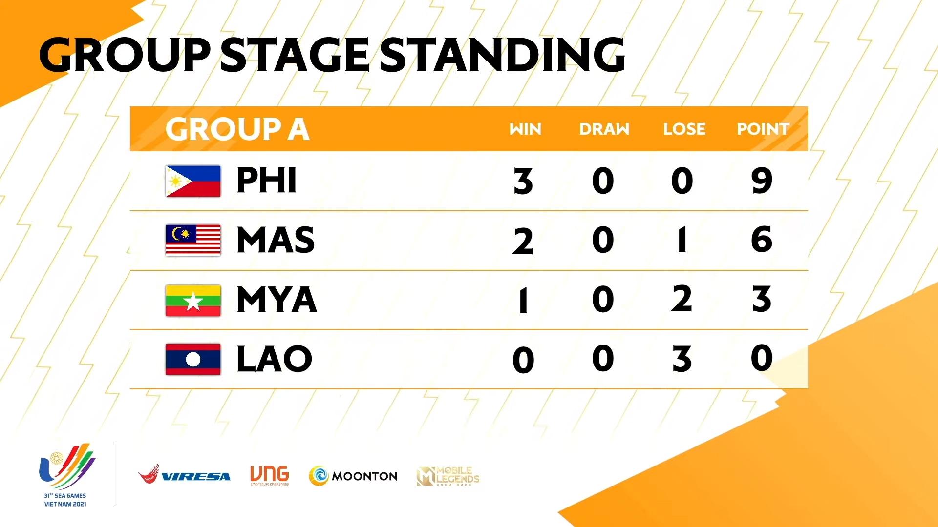 [Trực tiếp] Mobile Legends: Bang Bang ngày 18/5: Philippines, Malaysia và Indonesia tiến vào vòng sau, Việt Nam phải thi đấu tie-break