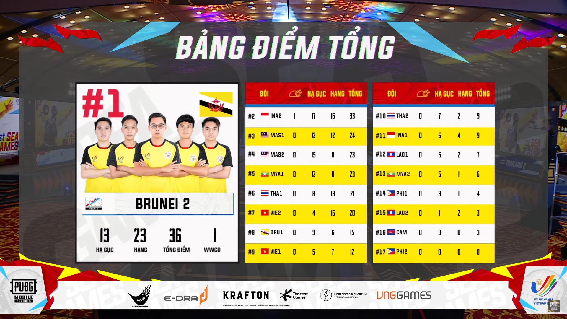 [Trực tiếp] SEA Games 31 – nội dung đồng đội PUBG Mobile ngày 19/5: Brunei vươn lên dẫn đầu sau trận đấu thứ 2