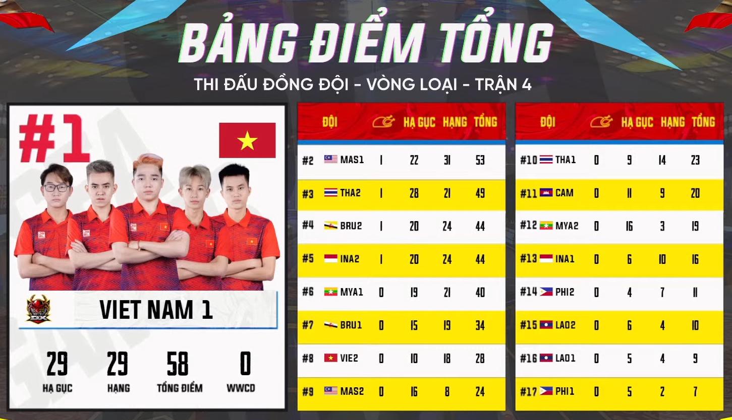 [Trực tiếp] SEA Games 31 – nội dung đồng đội PUBG Mobile ngày 19/5: Việt Nam dẫn đầu BXH sau khi ghi 16 điểm hạ gục ở trận đấu thứ 4