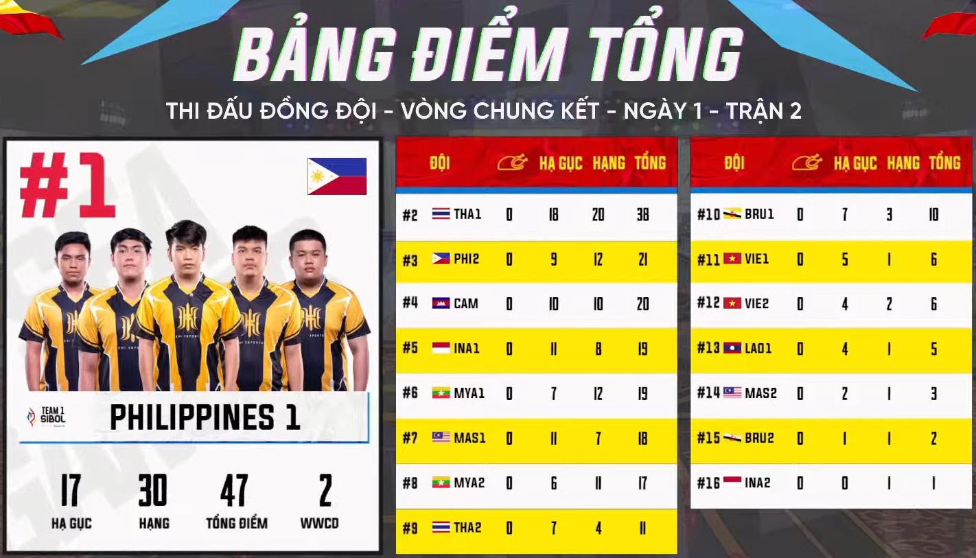 [Trực tiếp] SEA Games 31 – nội dung đồng đội PUBG Mobile ngày 20/5: Philippines vươn lên dẫn đầu BXH điểm tổng sau 5 trận đấu