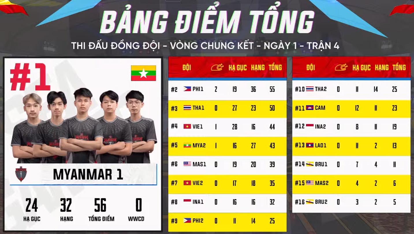 [Trực tiếp] SEA Games 31 – nội dung đồng đội PUBG Mobile ngày 20/5: Thi đấu ‘bùng nổ’, Việt Nam giành WWCD với 18 điểm hạ gục ở trận 4