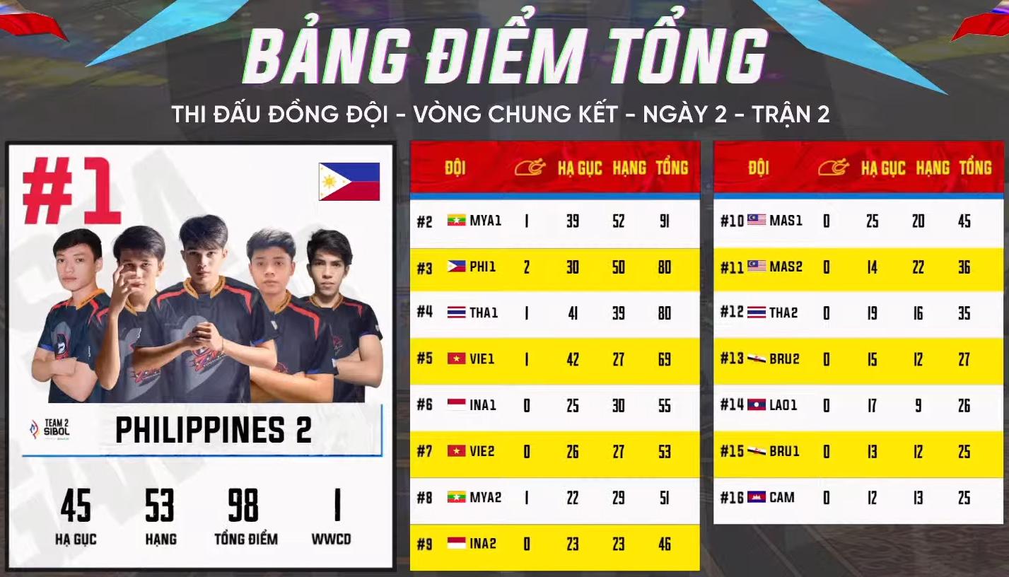 [Trực tiếp] SEA Games 31 – nội dung đồng đội PUBG Mobile ngày 21/5: Việt Nam bỏ túi thêm 1 cú WWCD và vươn lên top 1 BXH tổng