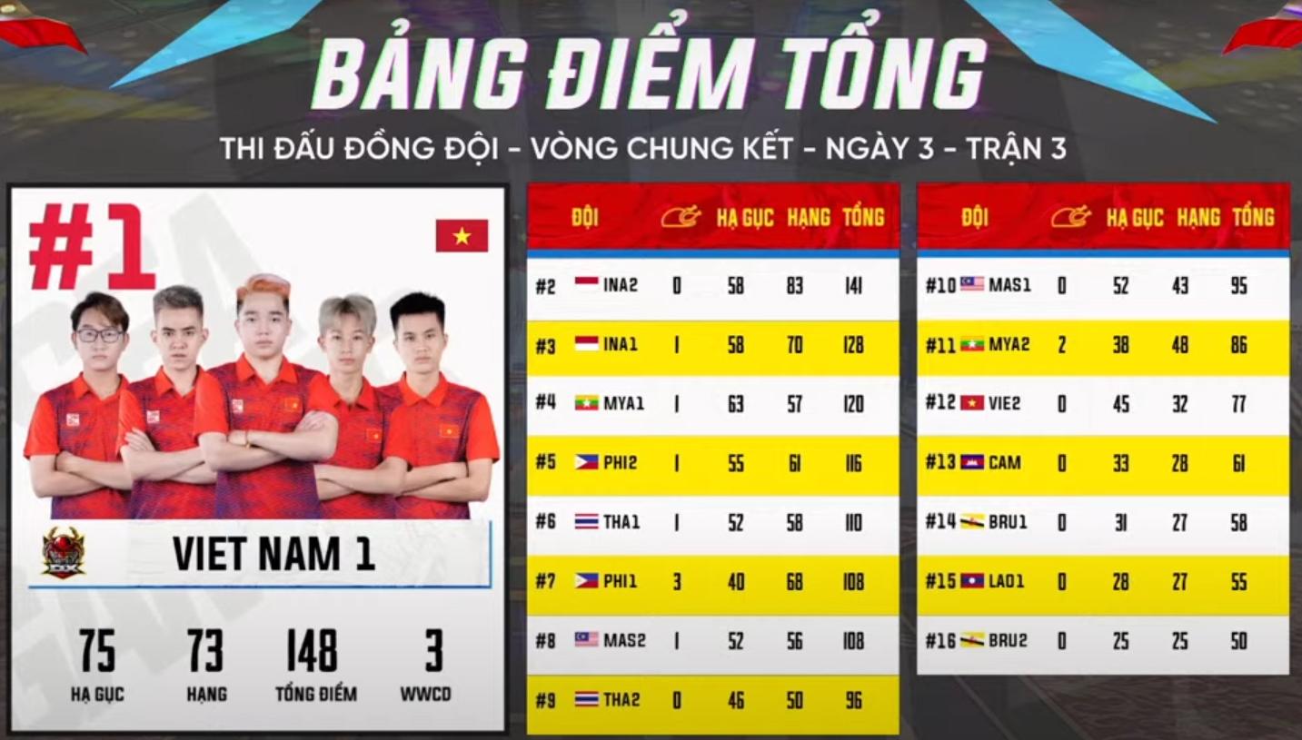 [Trực tiếp] SEA Games 31 – nội dung đồng đội PUBG Mobile ngày 22/5: Myanmar giành cú WWCD ở trận 3, Việt Nam tiếp tục giữ vị trí top 1 BXH