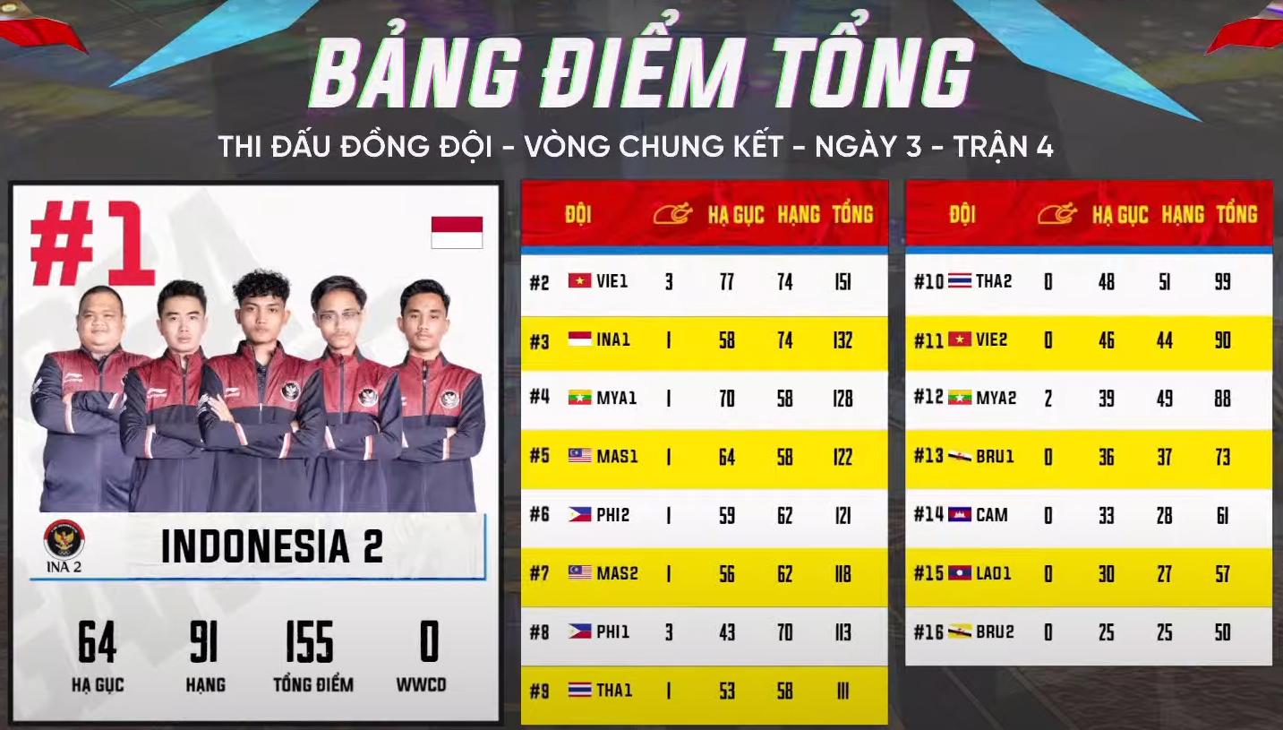 [Trực tiếp] SEA Games 31 – nội dung đồng đội PUBG Mobile ngày 22/5: Indonesia giành HCV, Việt Nam giành Huy Chương Bạc sau trận 5