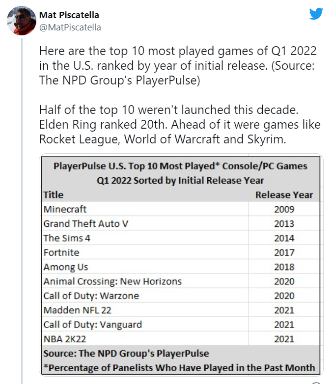 NPD hé lộ danh sách 10 trò chơi được chơi nhiều nhất năm 2022