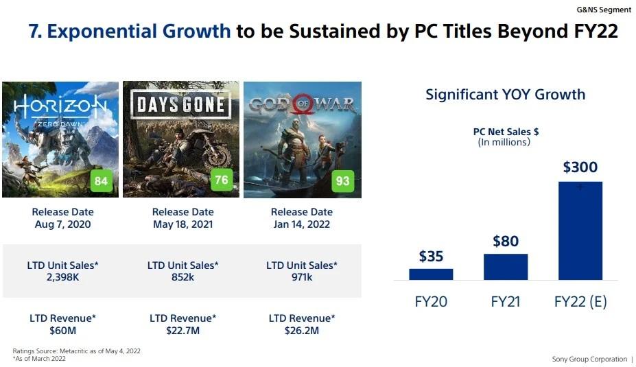 Sony cho biết họ có tham vọng sẽ mang nhiều game lên PC và Mobile hơn trong tương lai