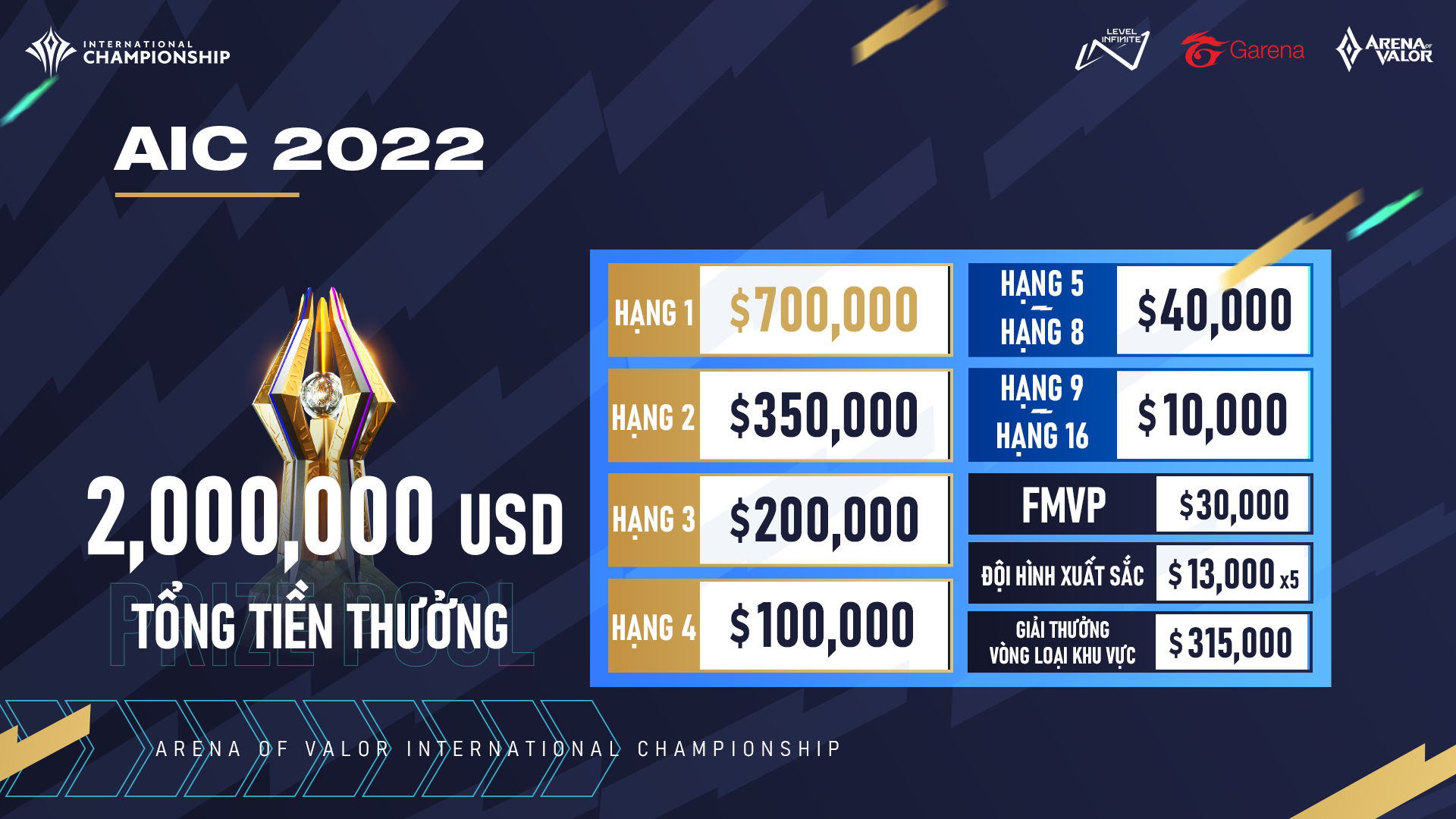 Giải đấu Arena of Valor International Championship 2022 sẽ trở lại vào giữa tháng 6
