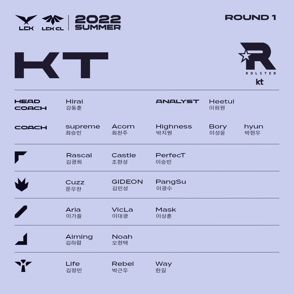 BTC công bố đội hình của 10 đội tuyển tại LCK Mùa Hè 2022: T1 giữ nguyên đội hình tại mùa xuân