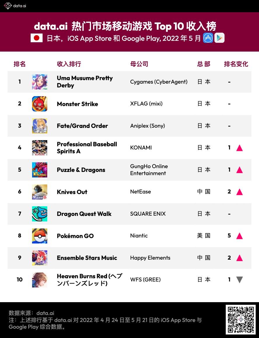 Top game mobile có doanh thu cao nhất ở Nhật Bản tháng 05/2022.