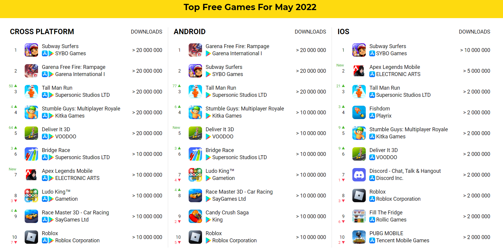 Top game mobile được tải nhiều nhất.