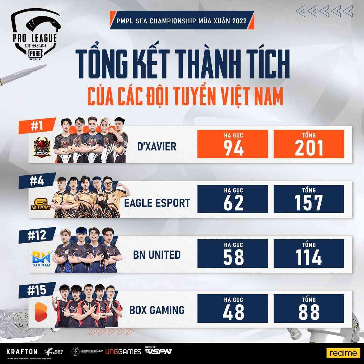 Thành tích của 4 đội tuyển Việt Nam tại giải vô địch PUBG Mobile Đông Nam Á.