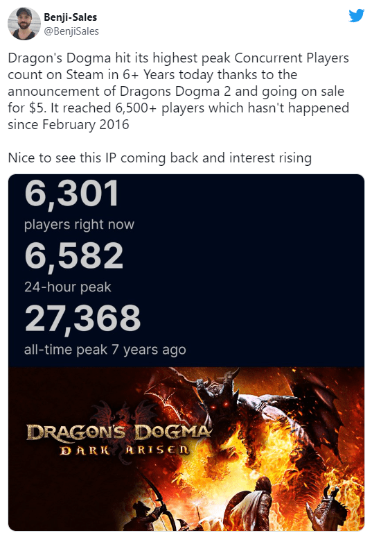 Dragon’s Dogma 2 đã giúp tăng mạnh lượng người chơi của Dragon’s Dogma