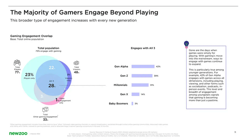 Hơn 70% chơi game để kết nối xã hội.