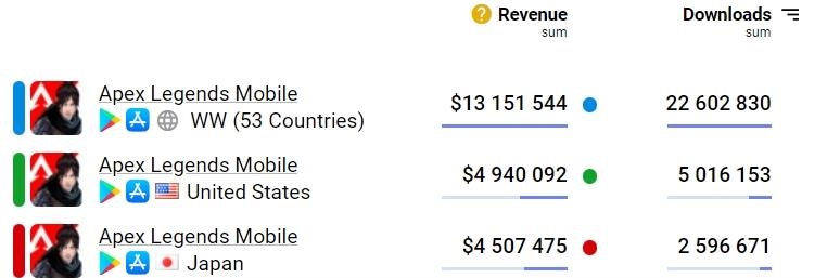 Apex Legends Mobile có doanh thu lớn nhất ở thị trường nào hiện nay? [HOT]