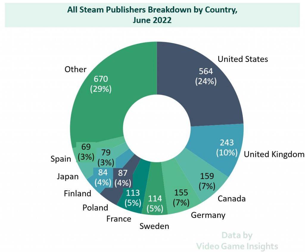 Biểu đồ tỉ trọng các quốc gia, khu vực chiếm trên Steam.