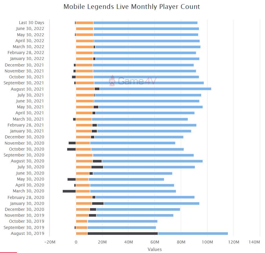Dù đã giảm sút nhiều so với "thời hoàng kim" nhưng Mobile Legends: Bang Bang vẫn có đến 80 triệu người chơi mỗi tháng.