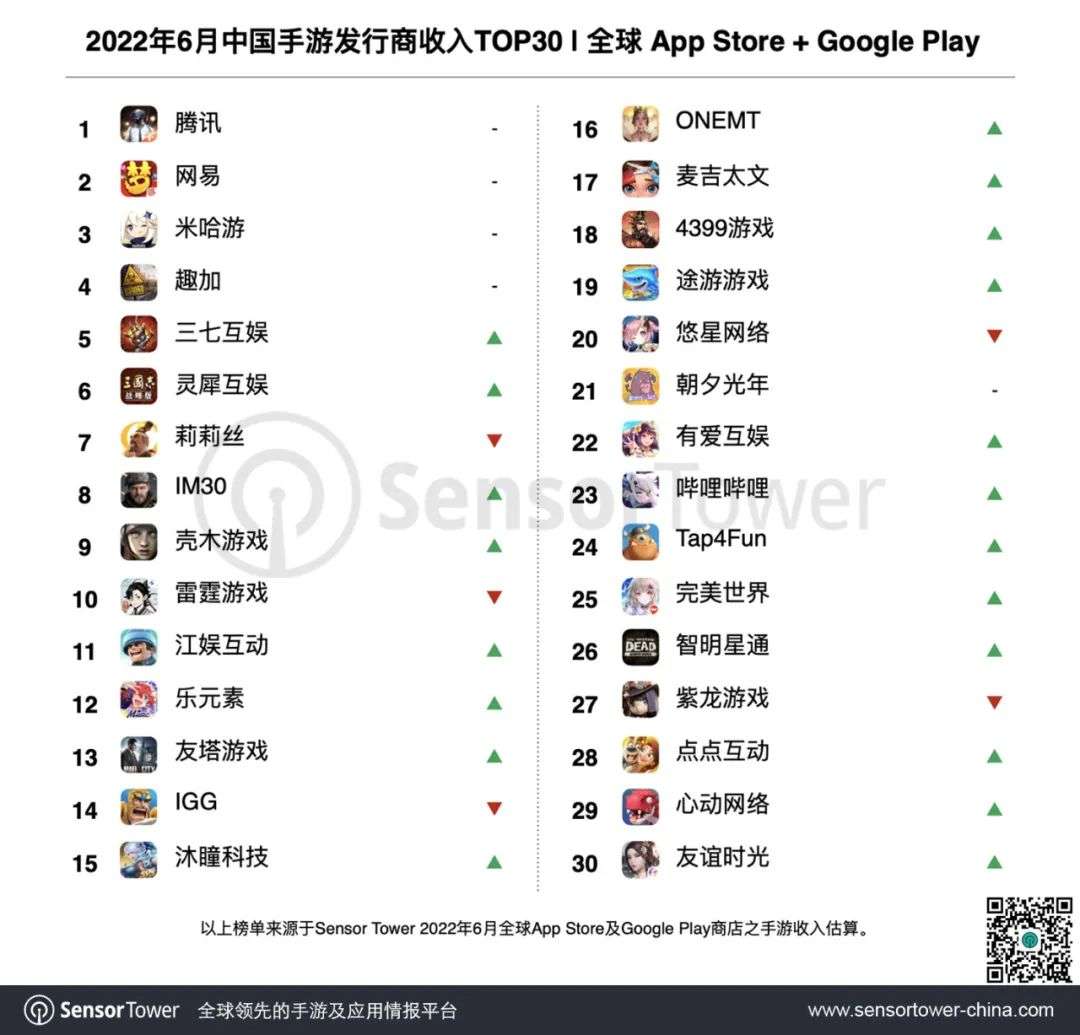 Top 30 NPH game xứ Trung có doanh thu cao nhất tháng qua.