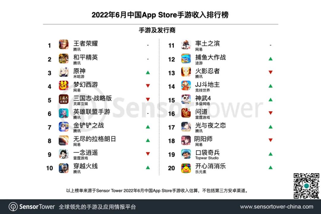 Top game iOS tại Trung Quốc có doanh thu cao nhất tháng 06/2022.