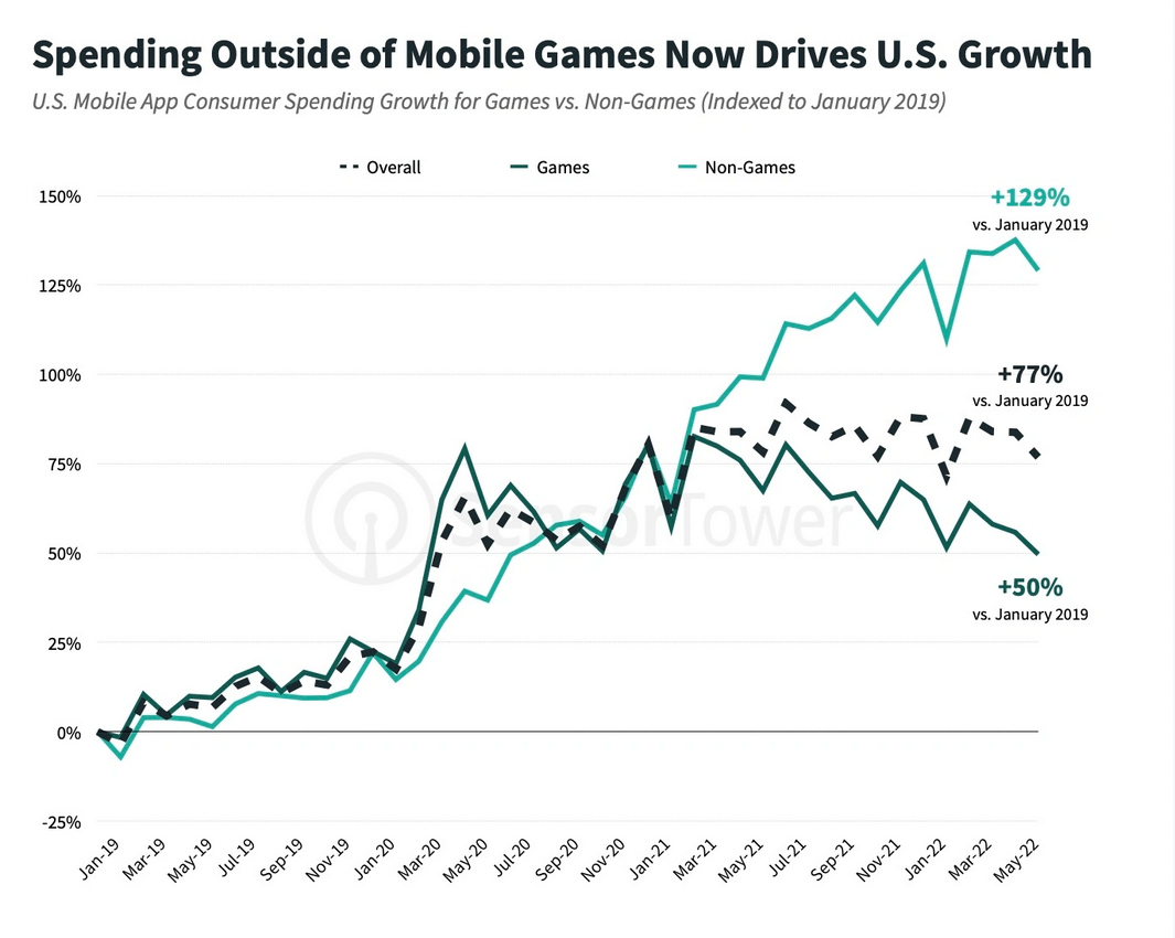 Doanh thu ứng dụng không phải là game trên App Store Mỹ chiếm tỉ lệ cao
