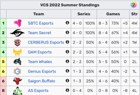 Bảng xếp hạng đầy biến động của VCS A mùa hè 2022